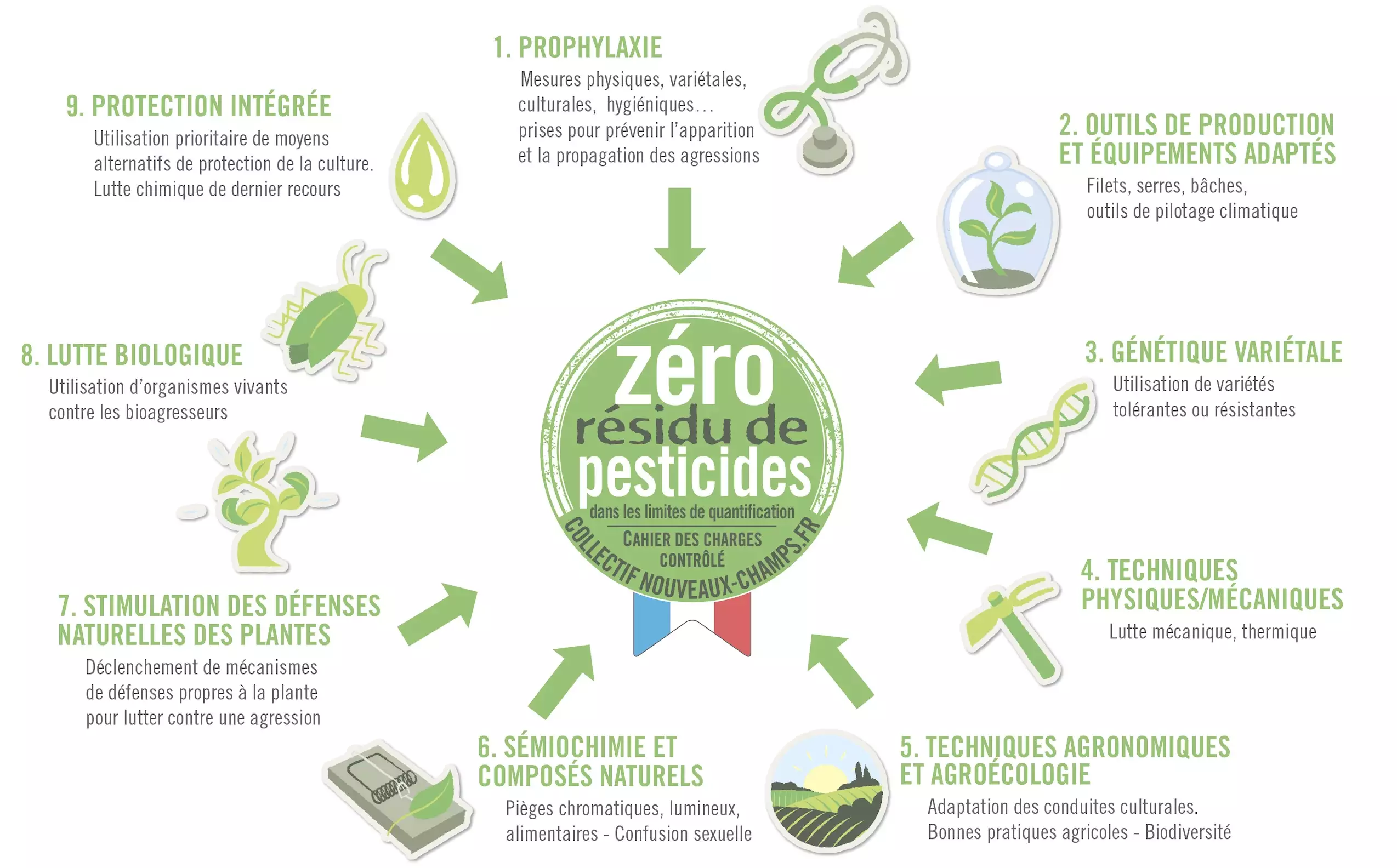 Les leviers agronomiques du label Zéro résidu de pesticides (Source : Collectif Nouveaux Champs)