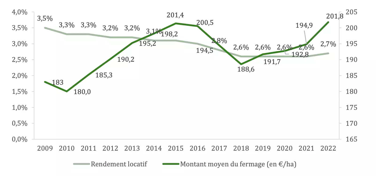 Evolution du montant moyen du fermage (en €/ha) et du rendement locatif brut depuis 2009 (Source : CGAAER – IGF)