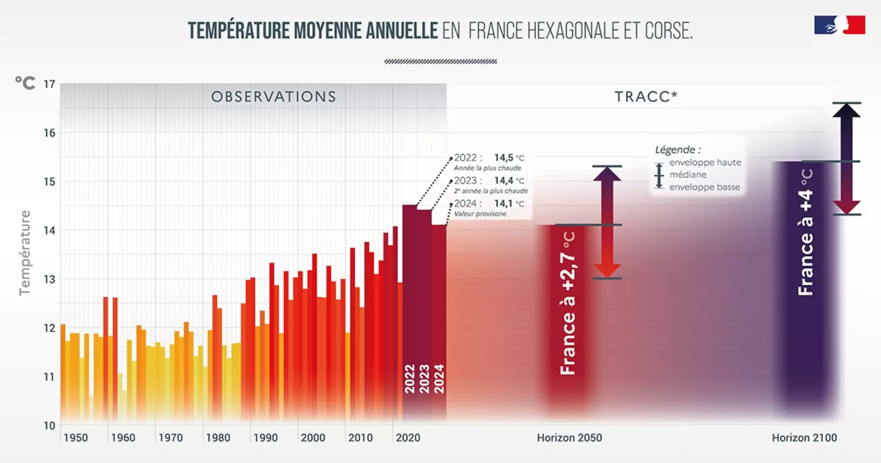 Température moyenne annuelle en France hexagonale et Corse (Source : Météo-France)
