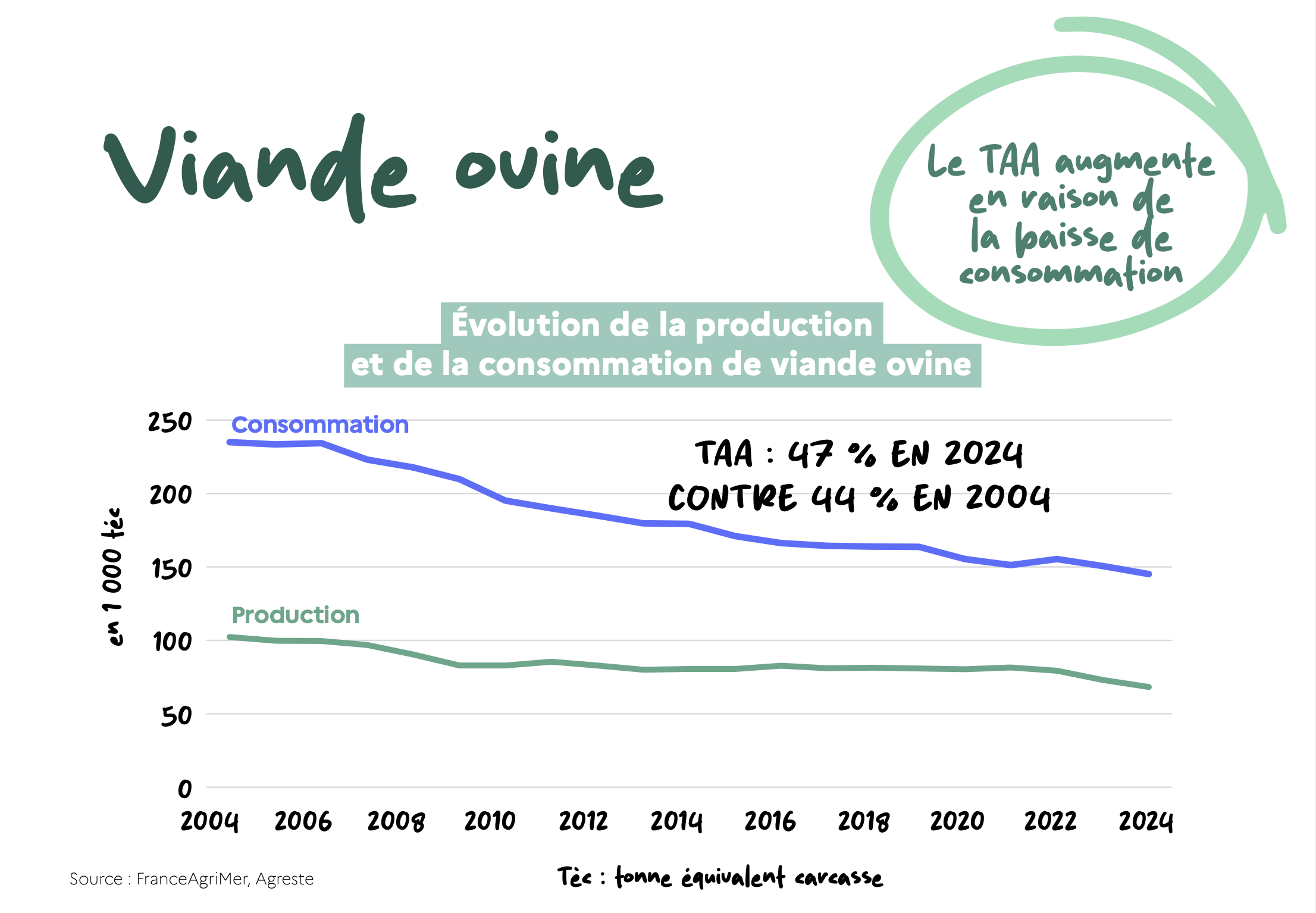 Evolution de la production et de la consommation françaises de viande ovine (Source : ministère de l’Agriculture)