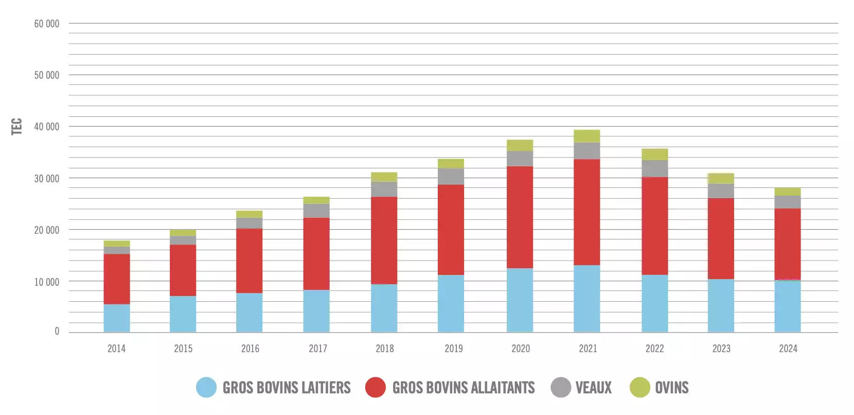 Evolution des abattages de viande bio (Source : Observatoire des viandes bio 2024)