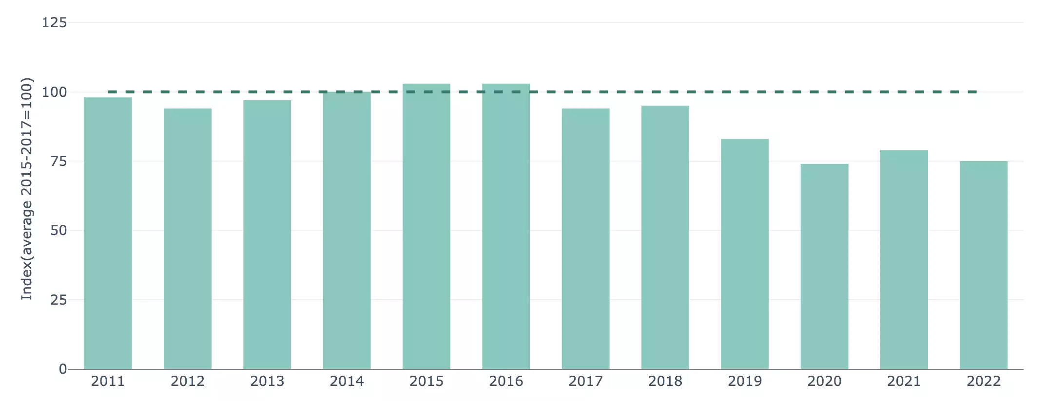 Evolution de l’utilisation dans l’UE des pesticides les plus dangereux (Source : Agence européenne pour l'environnement)