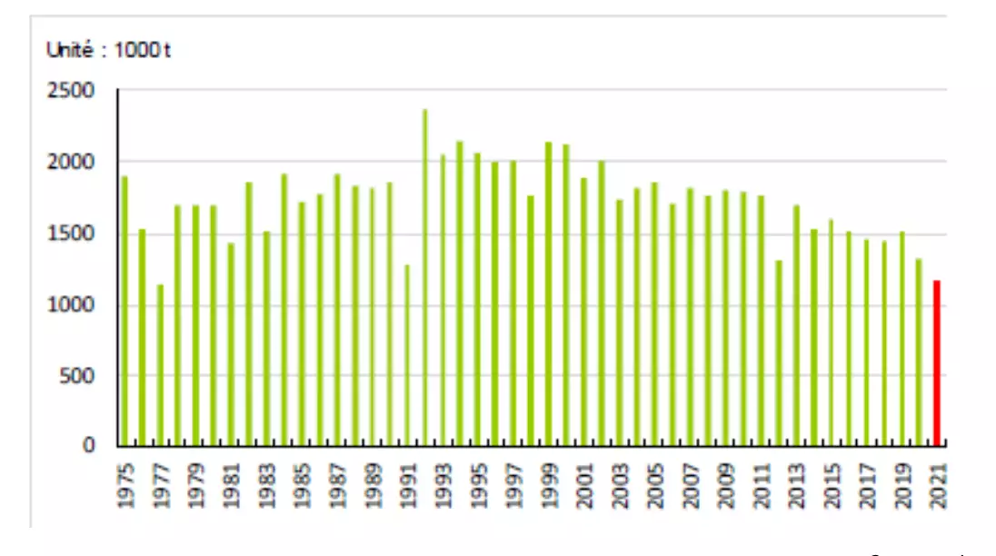Production de pommes de table en France en milliers de tonnes (Source Agreste)