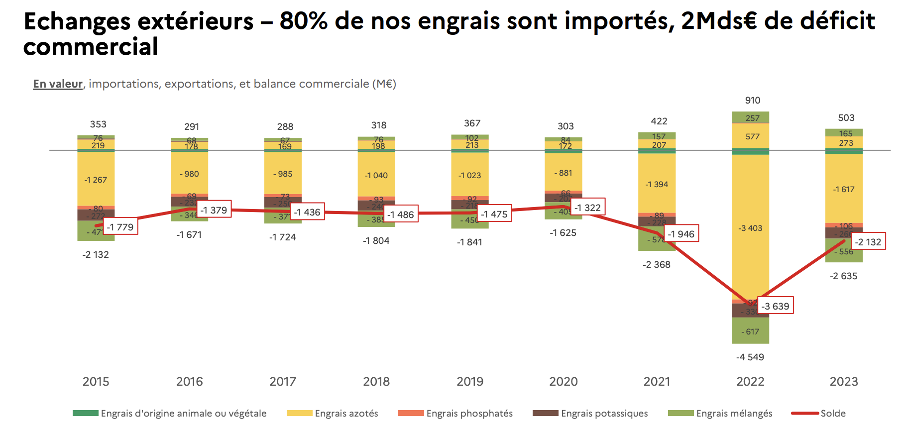 Importations, exportations et balance commerciale des engrais (Source : Gouvernement – France Nation Verte)