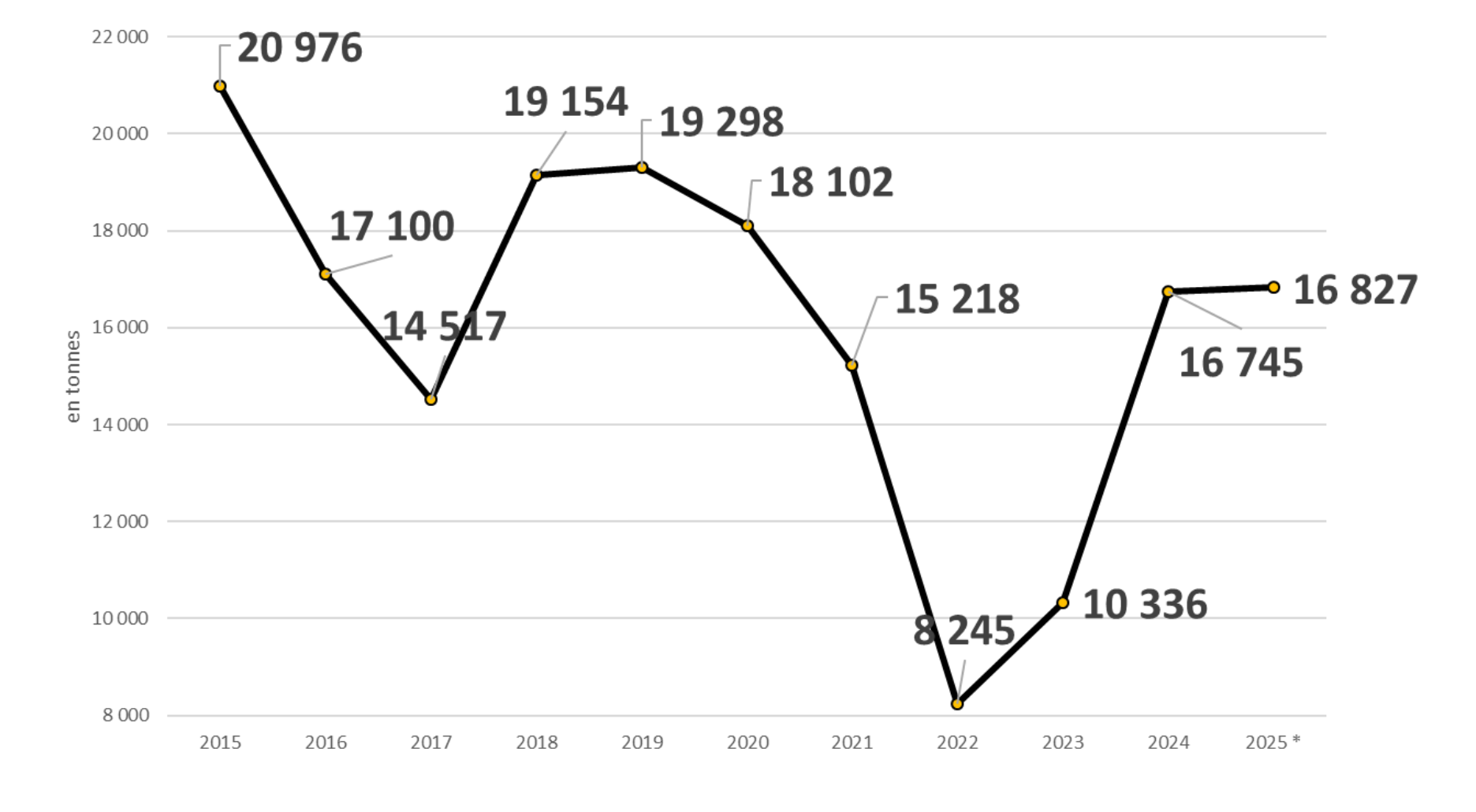 Evolution de la production de foie gras entre 2015 et 2025 (Source : Cifog)