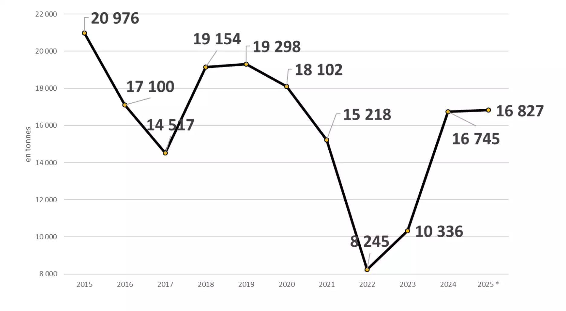 Evolution de la production de foie gras entre 2015 et 2025 (Source : Cifog)