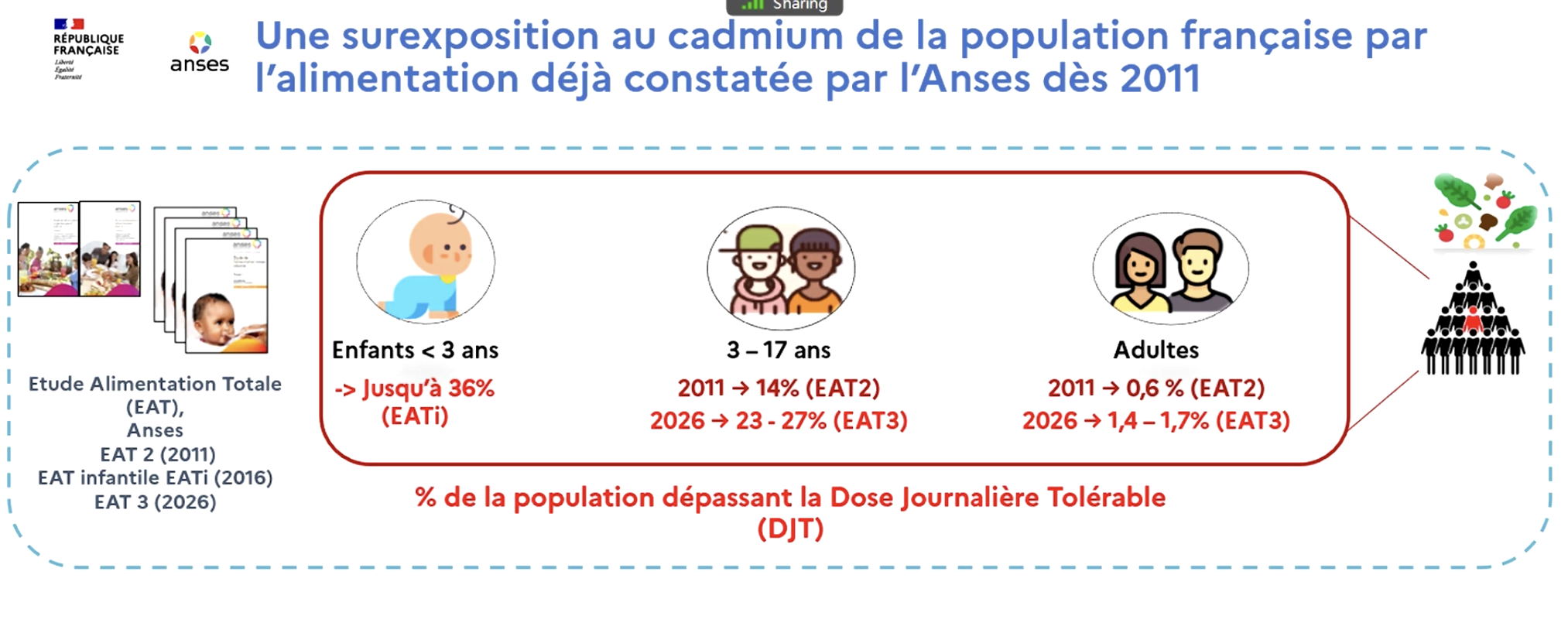 Evolution de l’exposition au cadmium de la population française (Source : Anses)
