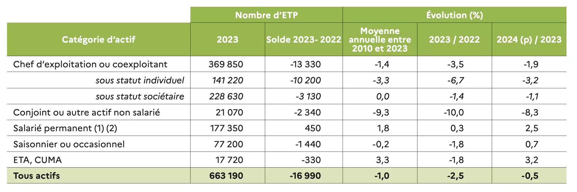 L’emploi agricole selon la catégorie d’actif en France métropolitaine en 2023 (Source : Agreste)