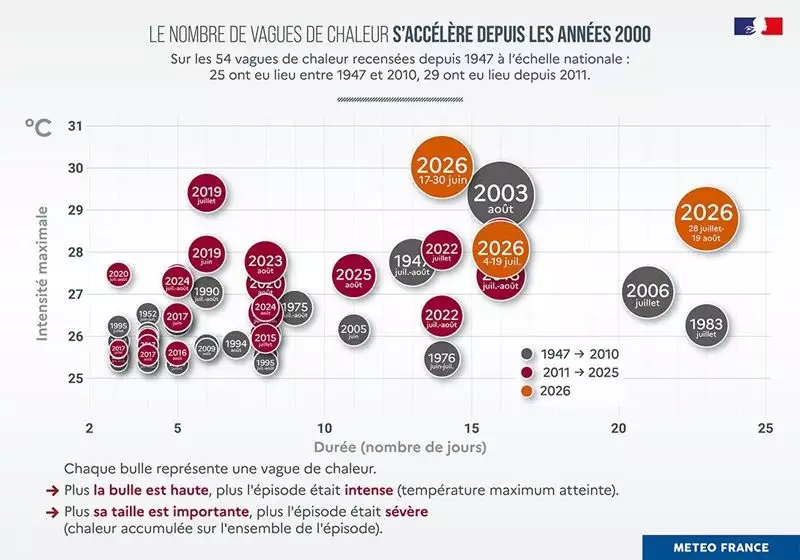 Evolution du nombre et de l’intensité des vagues de chaleur depuis 1947 © Météo-France