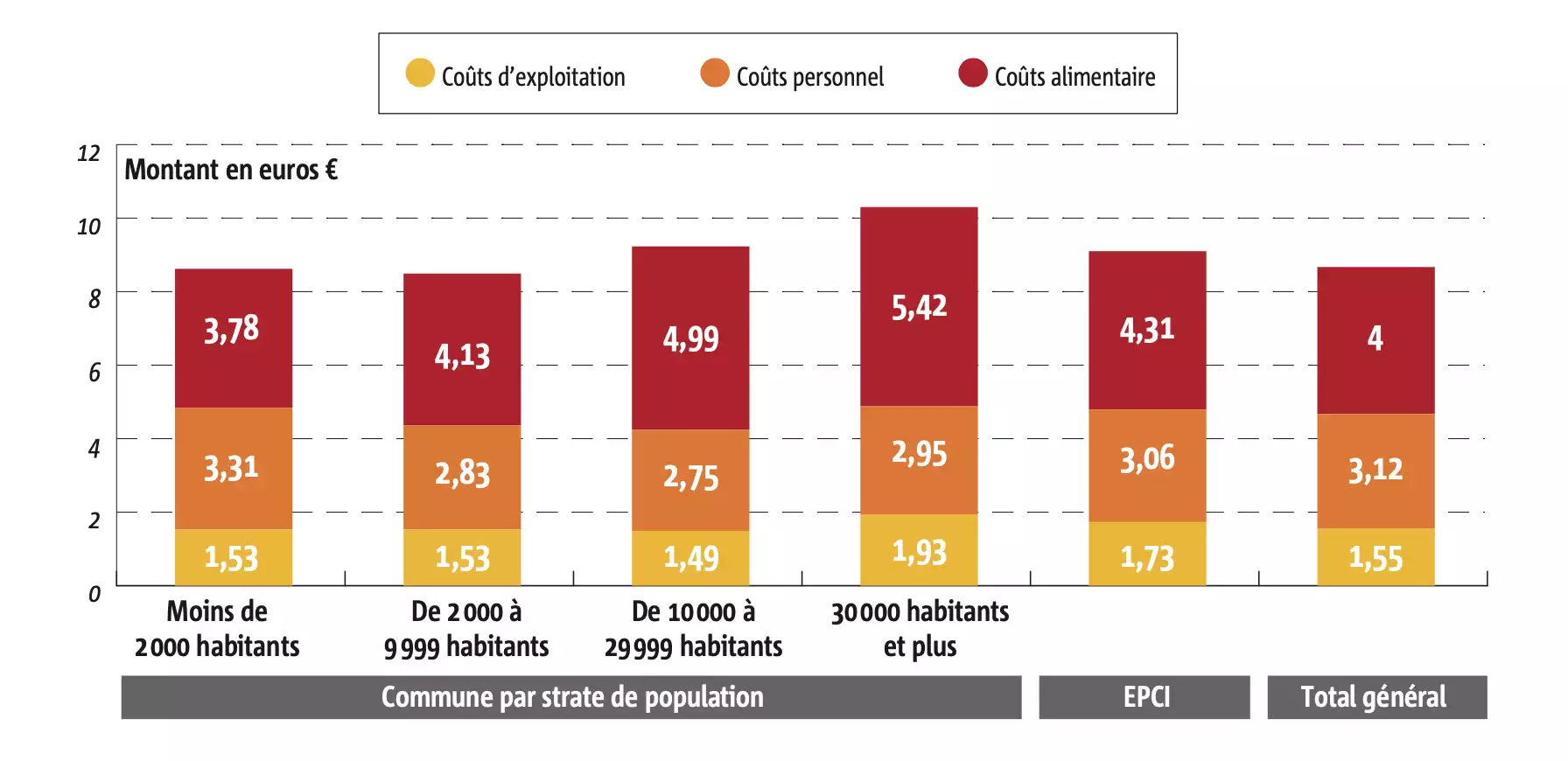 Décomposition des coûts d’un repas (Source : AMF)