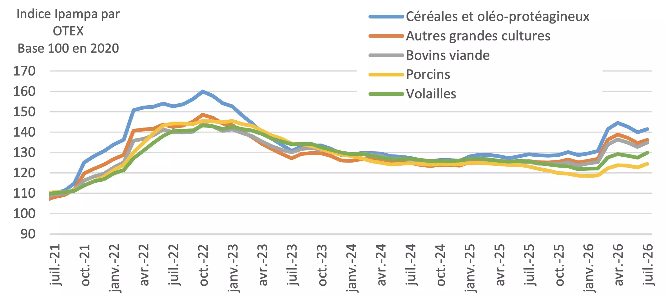 Prix des intrants par mois selon la spécialisation des exploitations (Source Insee – Agreste)