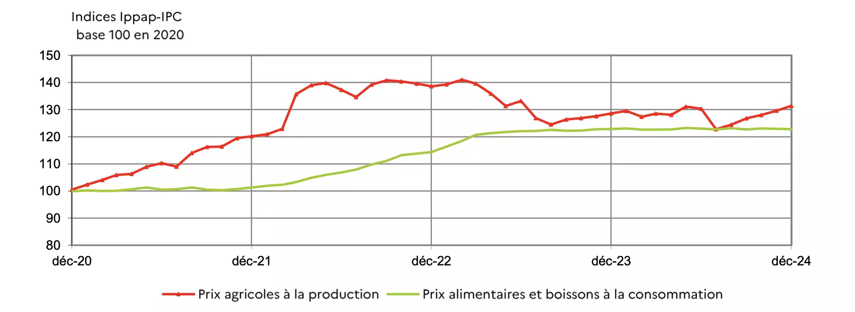 Prix à la production des produits agricoles et prix à la consommation des produits alimentaires (Source : Agreste)