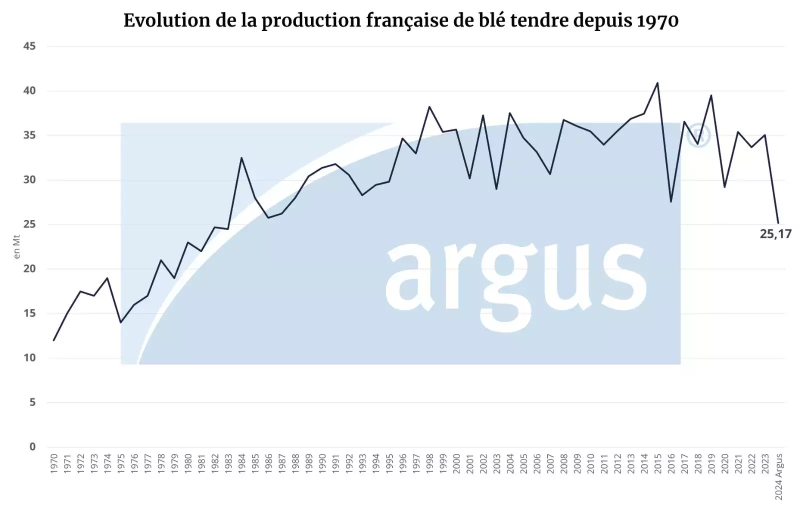 Argus Media France