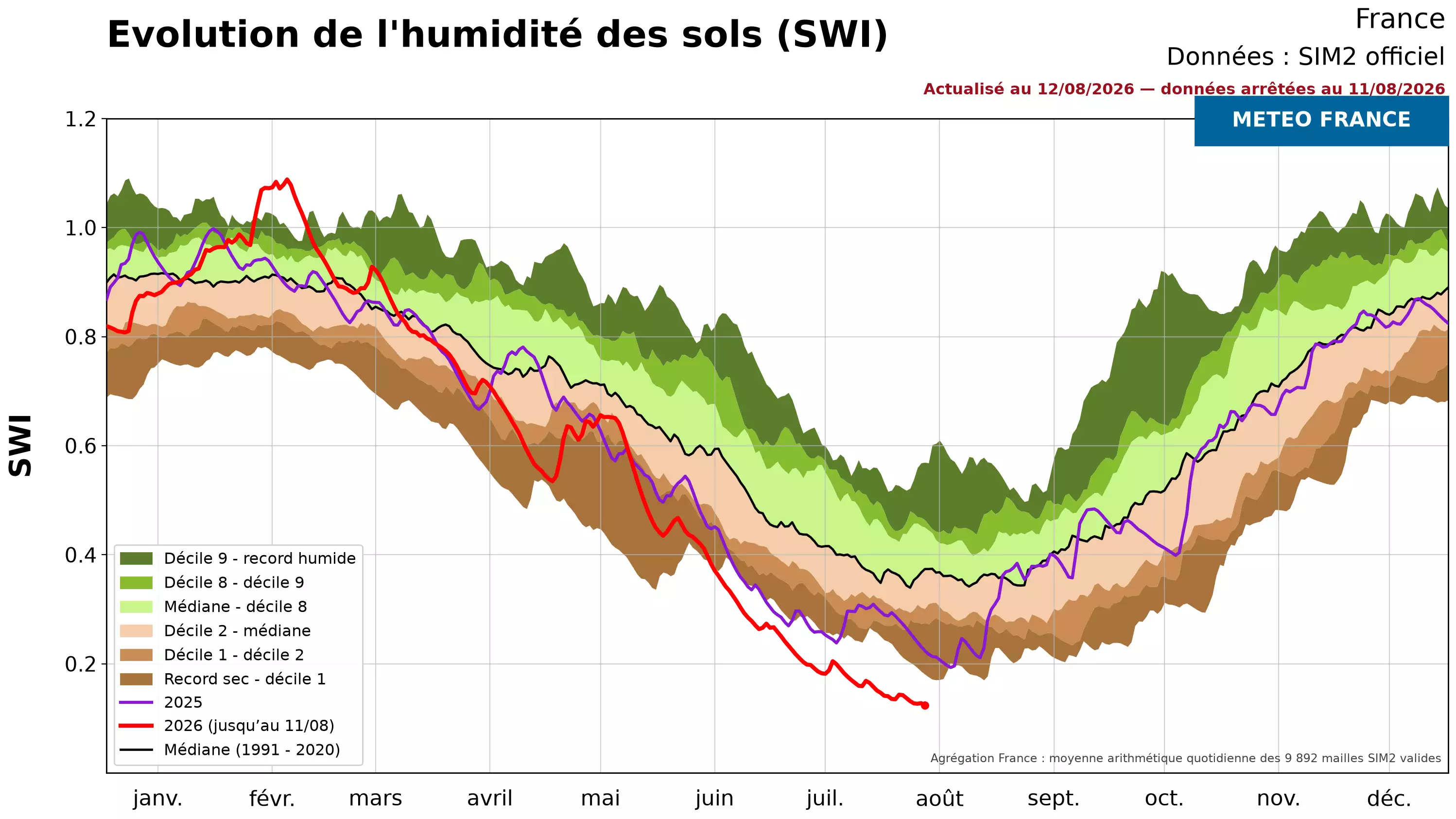 Carte sur l’évolution de l’humidité des sols au 11 août 2026 (Source : Météo France www.meteo.fr)