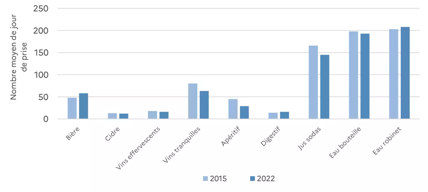 Nombre moyen de jours de prise par boisson en 2015 et 2022 (Source : enquête quinquennale sur la consommation de vin en France 2020 - Ipsos Observer pour FranceAgriMer et CNIV)