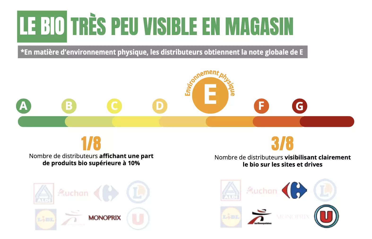 Le bio, très peu visible en magasin (Source : FNH)