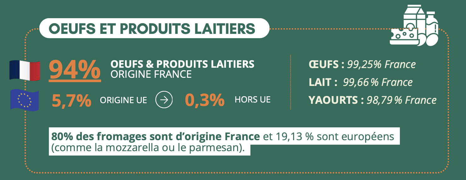 Origine des œufs et produits laitiers servis par les adhérents du SNRC en 2025 (Source : SNRC)