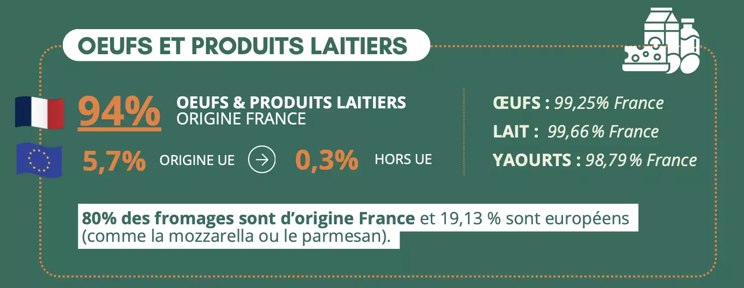 Origine des œufs et produits laitiers servis par les adhérents du SNRC en 2025 (Source : SNRC)