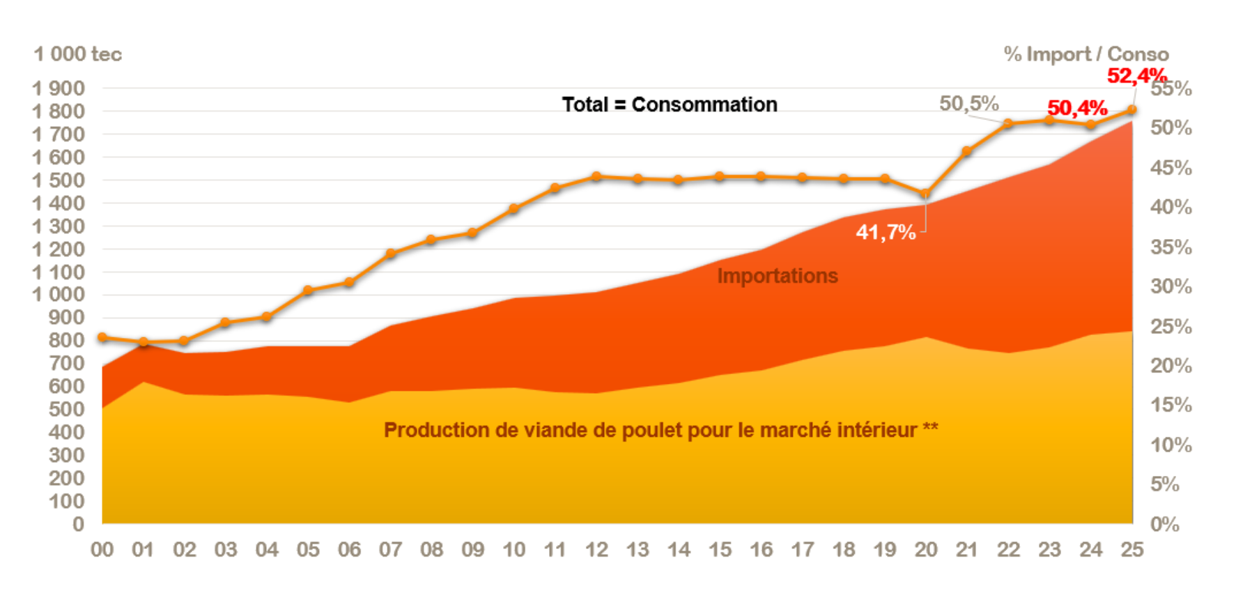 Evolution de la production, de la consommation et des importations de poulet (Source : Anvol)