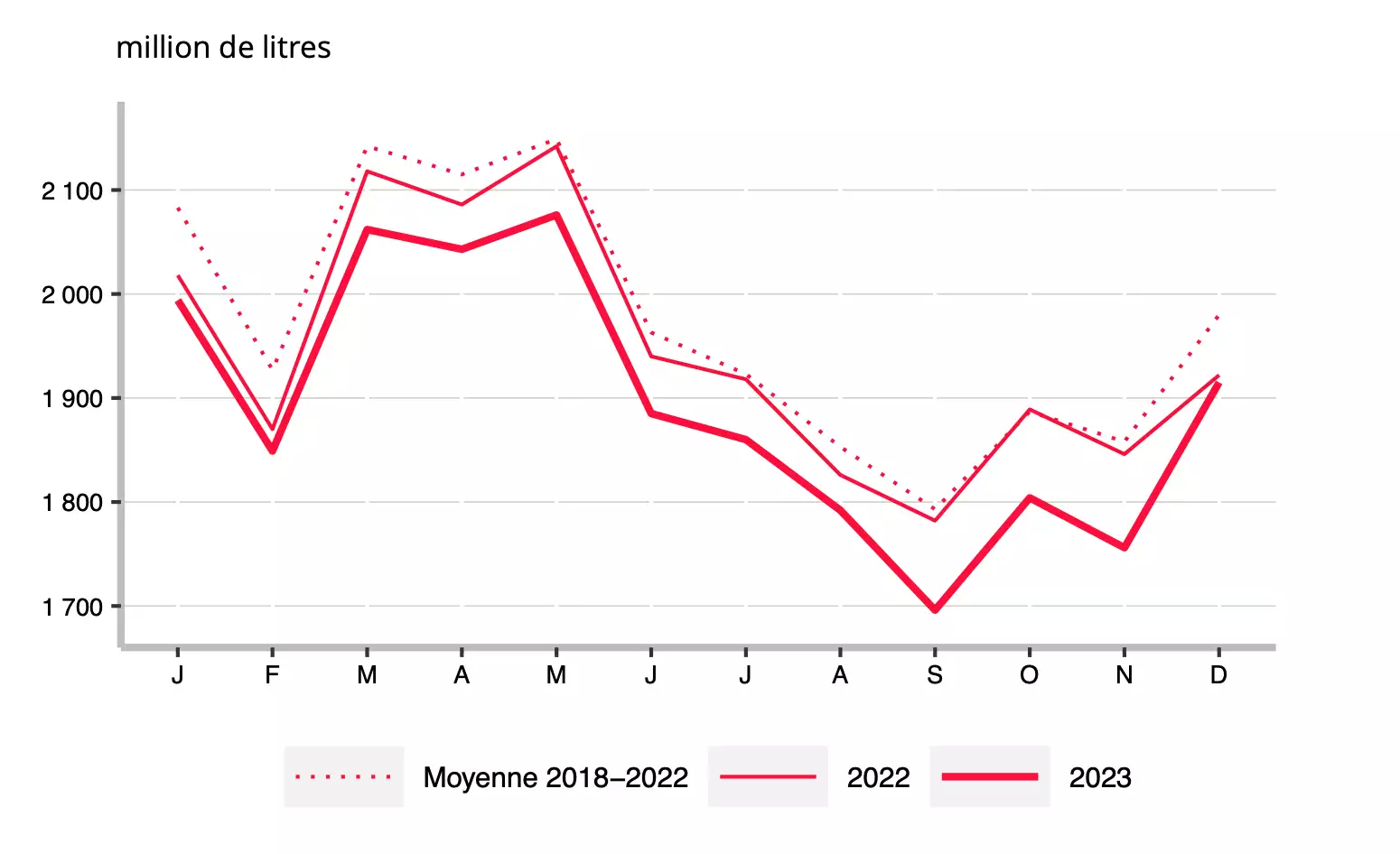 Evolution de la collecte de lait de vache en moyenne annuelle et quinquennale (Source : Agreste - FranceAgriMer)