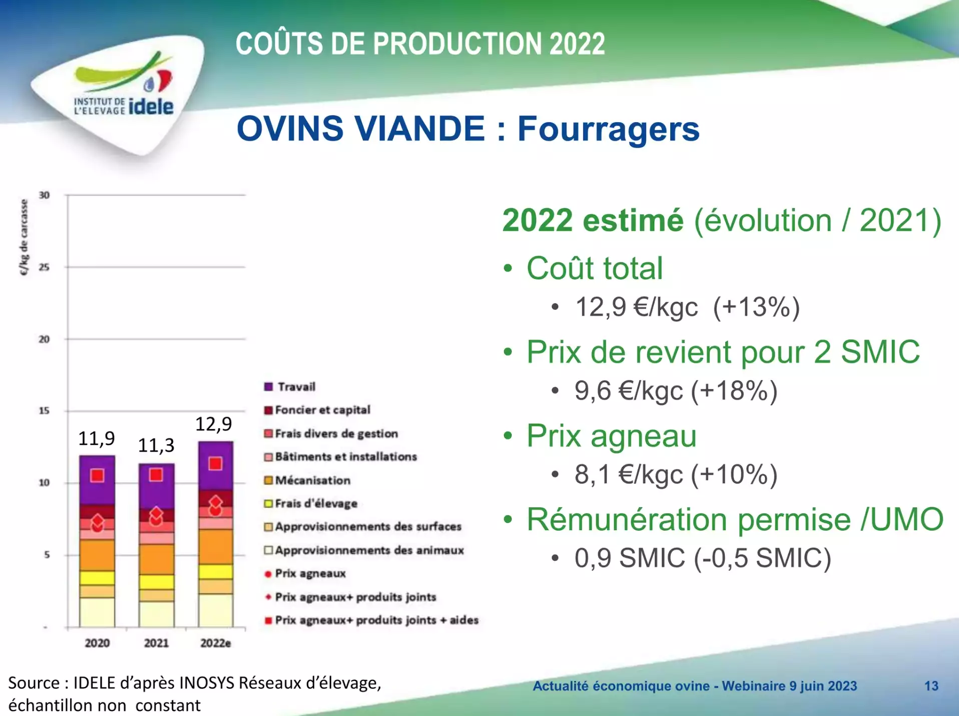 Coûts de production et rémunération permise en ovins viande fourragers (Source / Inosys - Institut de l’élevage)