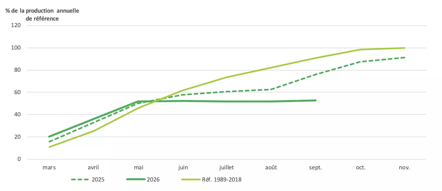 Evolution de la production des prairies permanentes au 30 septembre 2026 (Source : INRAE, Météo-France – Agreste)