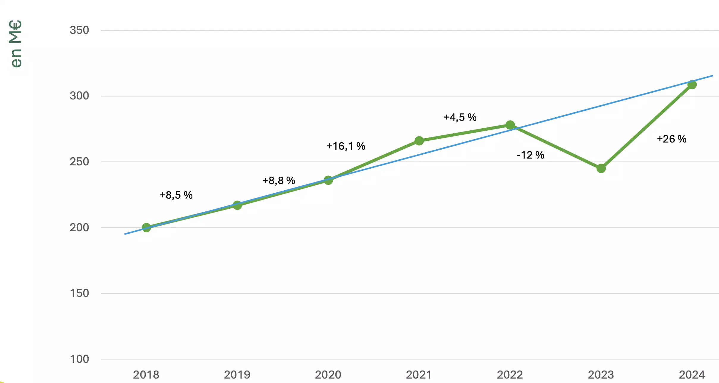 Evolution des ventes de biocontrôle en France (Source : Baromètre du biocontrôle 2024 - ADquation - Alliance Biocontrôle)