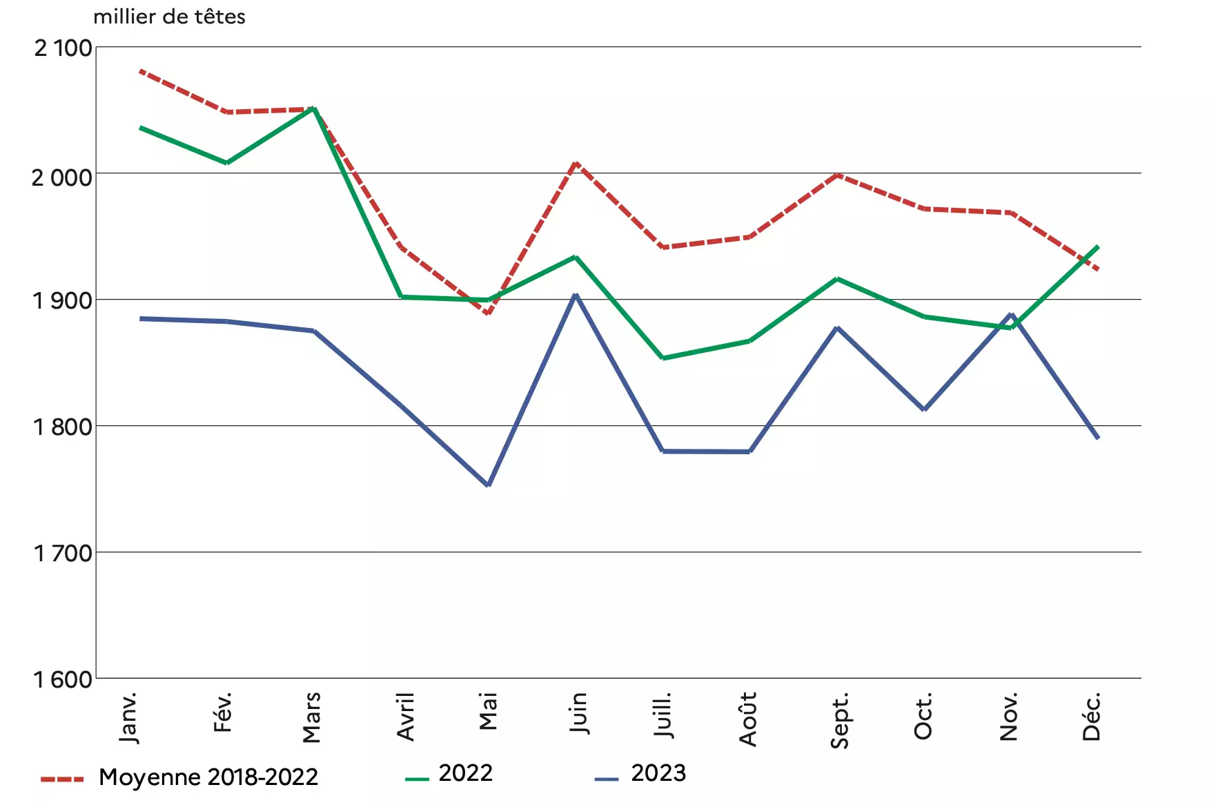 Évolution de la production porcine en 2022, en 2023 et au cours de la période 2018-2023 (Source : Agreste)