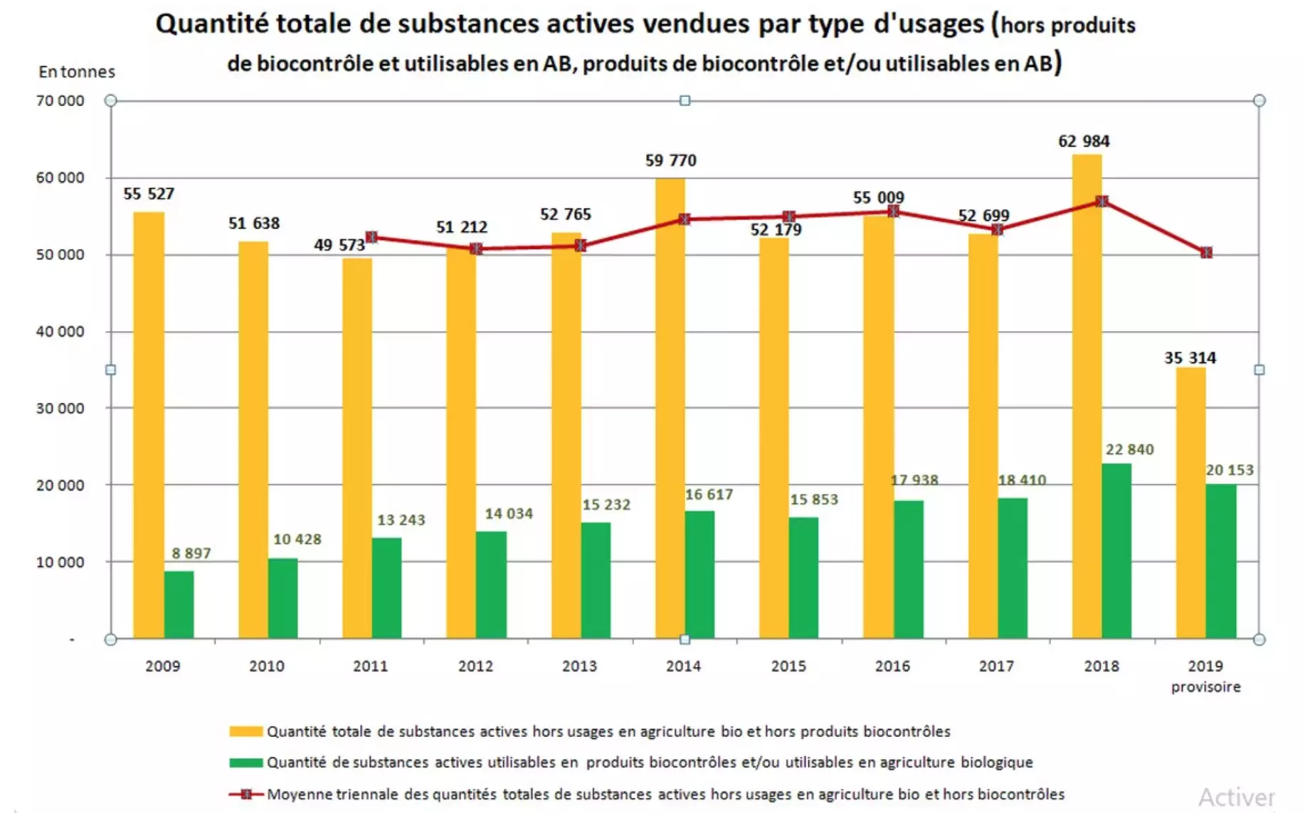 Evolution des consommations de substances actives sur 10 ans en France (Source : minist&egrave;re de l'Agriculture)