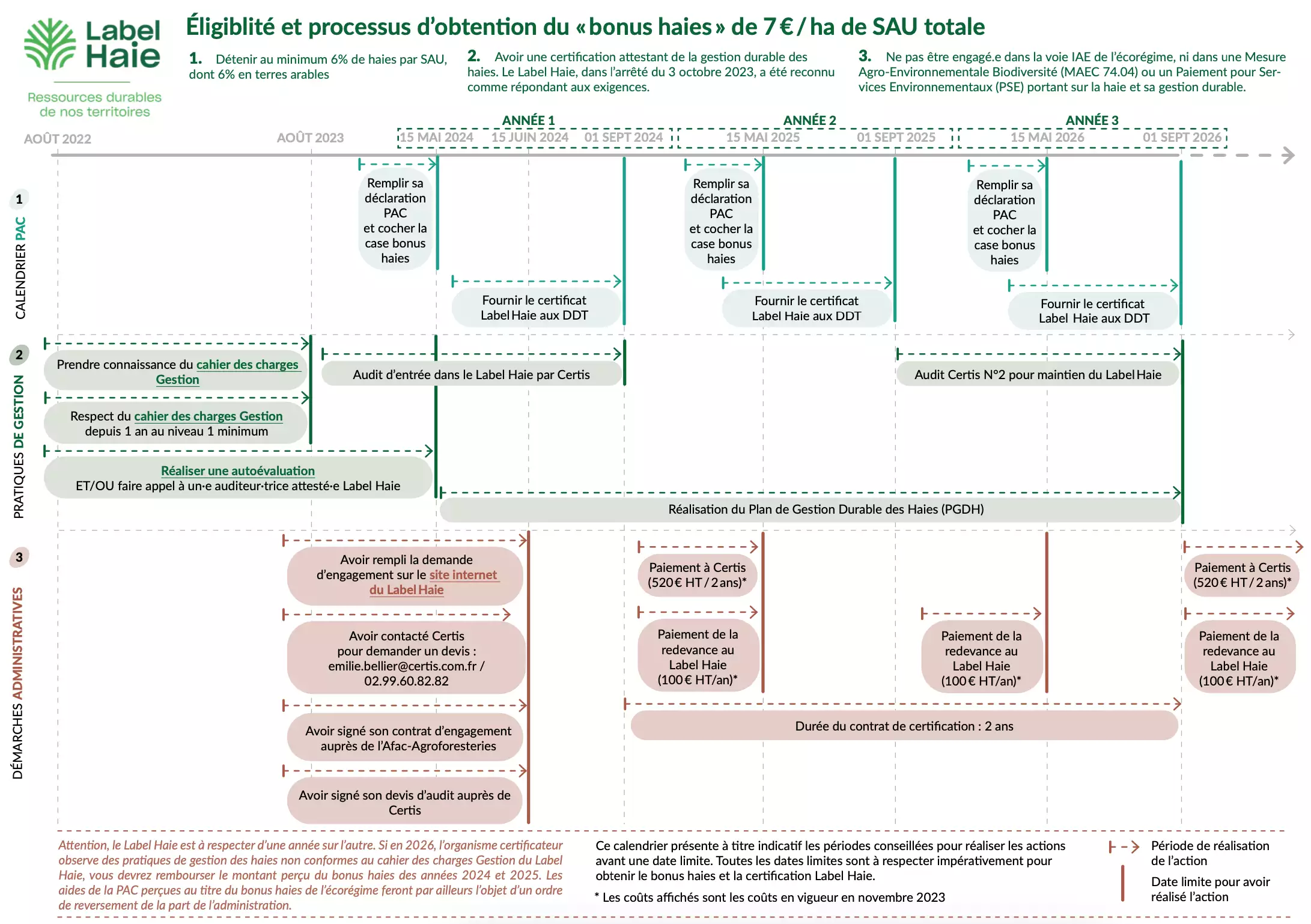 Éligibilité et processus d’obtention du « bonus haies » de 7€/ha de SAU totale (Source : Afac-Agroforesteries)