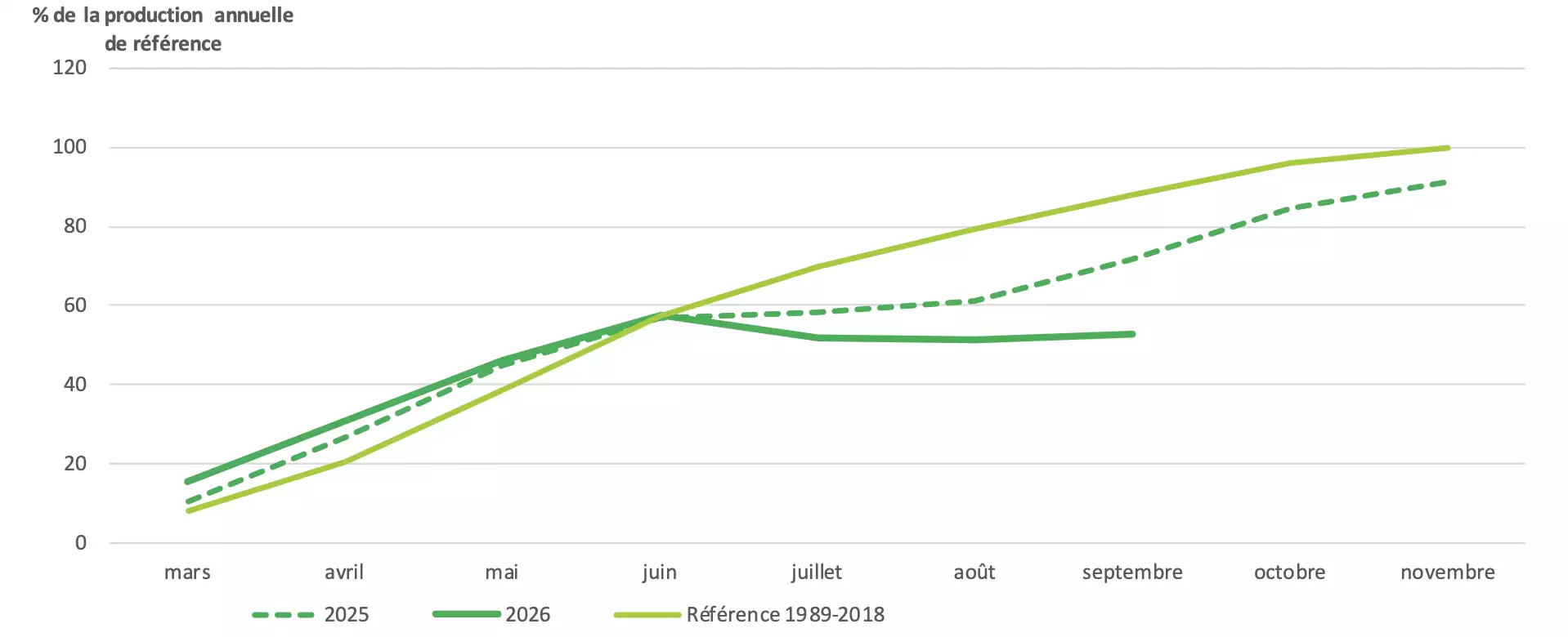 Evolution de la production des prairies permanentes au 20 septembre 2026 (Source : INRAE, Météo-France – Agreste)