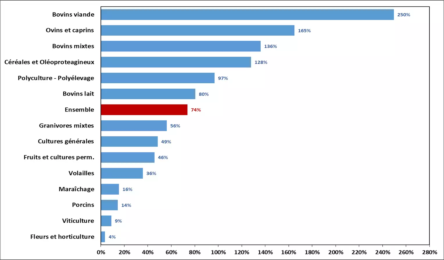 Aides directes en % du Résultat courant avant impôt en 2019 en France (Source : INRAE)