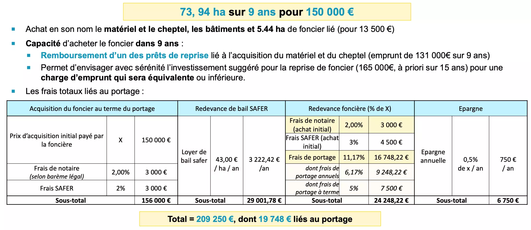 Exemple d’ingénieure financière mise en place par la Foncière agricole d’Occitanie (Source : Foncière agricole d’Occitanie)