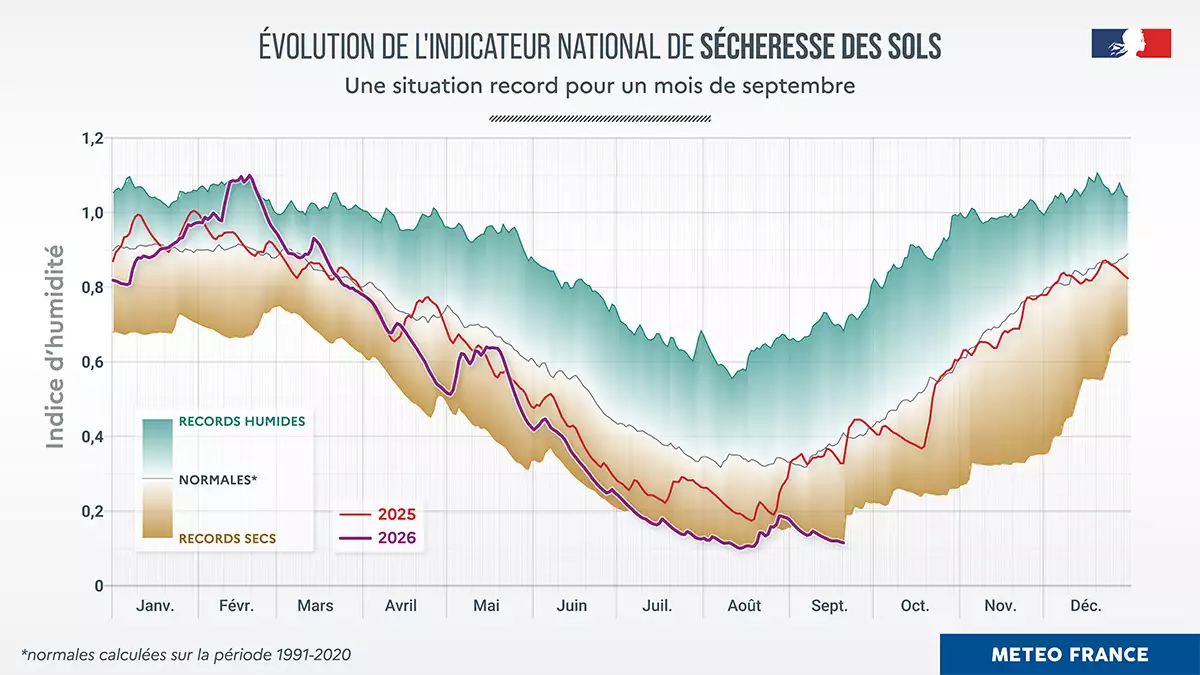 Evolution de l’indicateur national de sécheresse des sols en date du 20 septembre 2026 (Source : Météo-France)