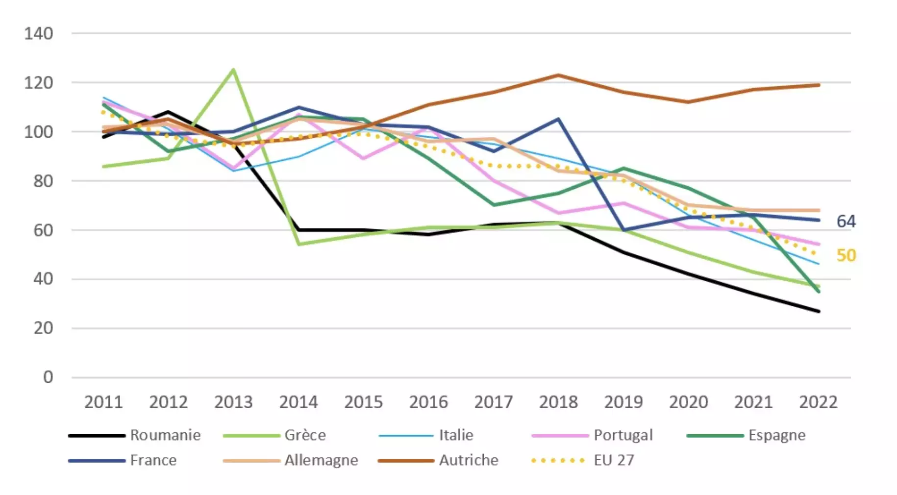 Evolution de l’indicateur HRI1 dans plusieurs pays membres de l’UE (Source : Ministère de l’Agriculture)