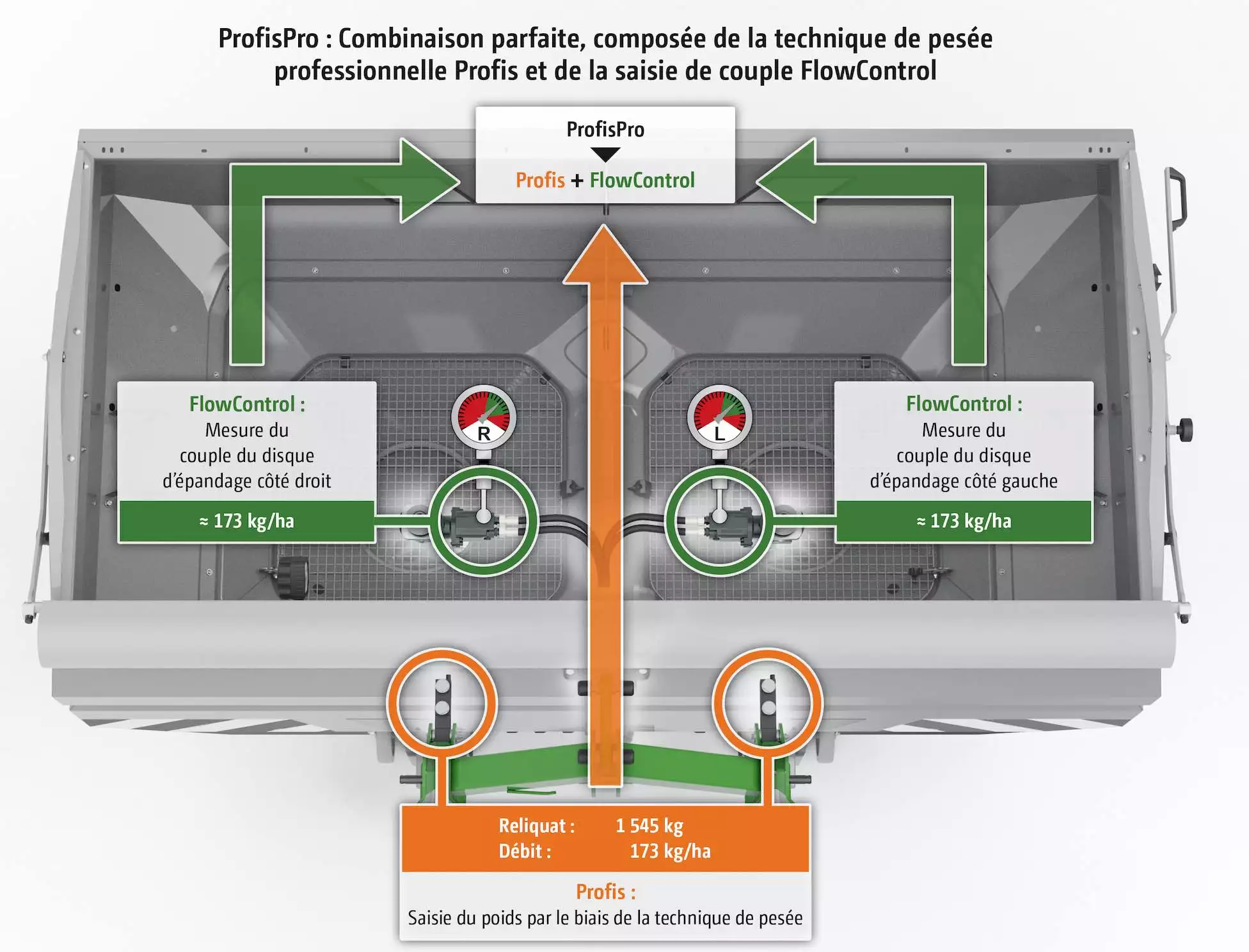 Le ProfisPro repose sur des capteurs de pesée associés à des capteurs de couple sur chacun des disques
