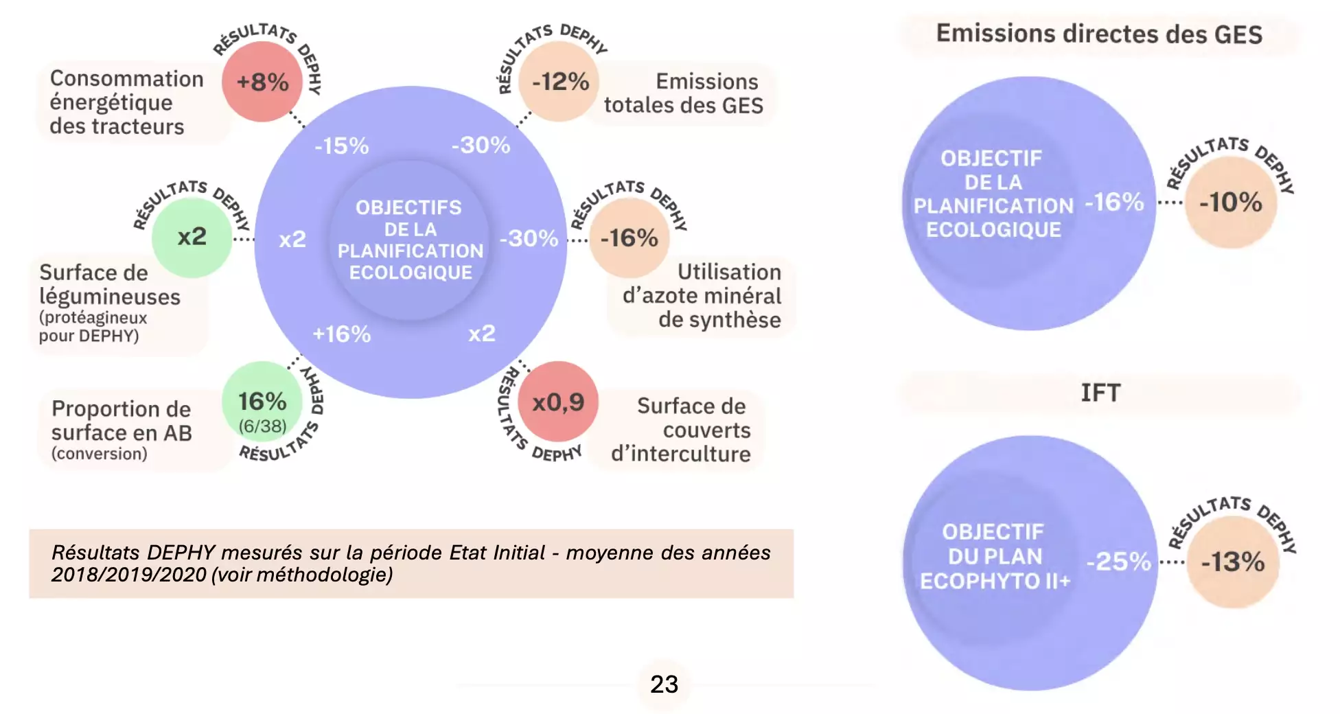 Evolution du système au regard des objectifs de la Planification écologique (Source : Réseau Dephy)