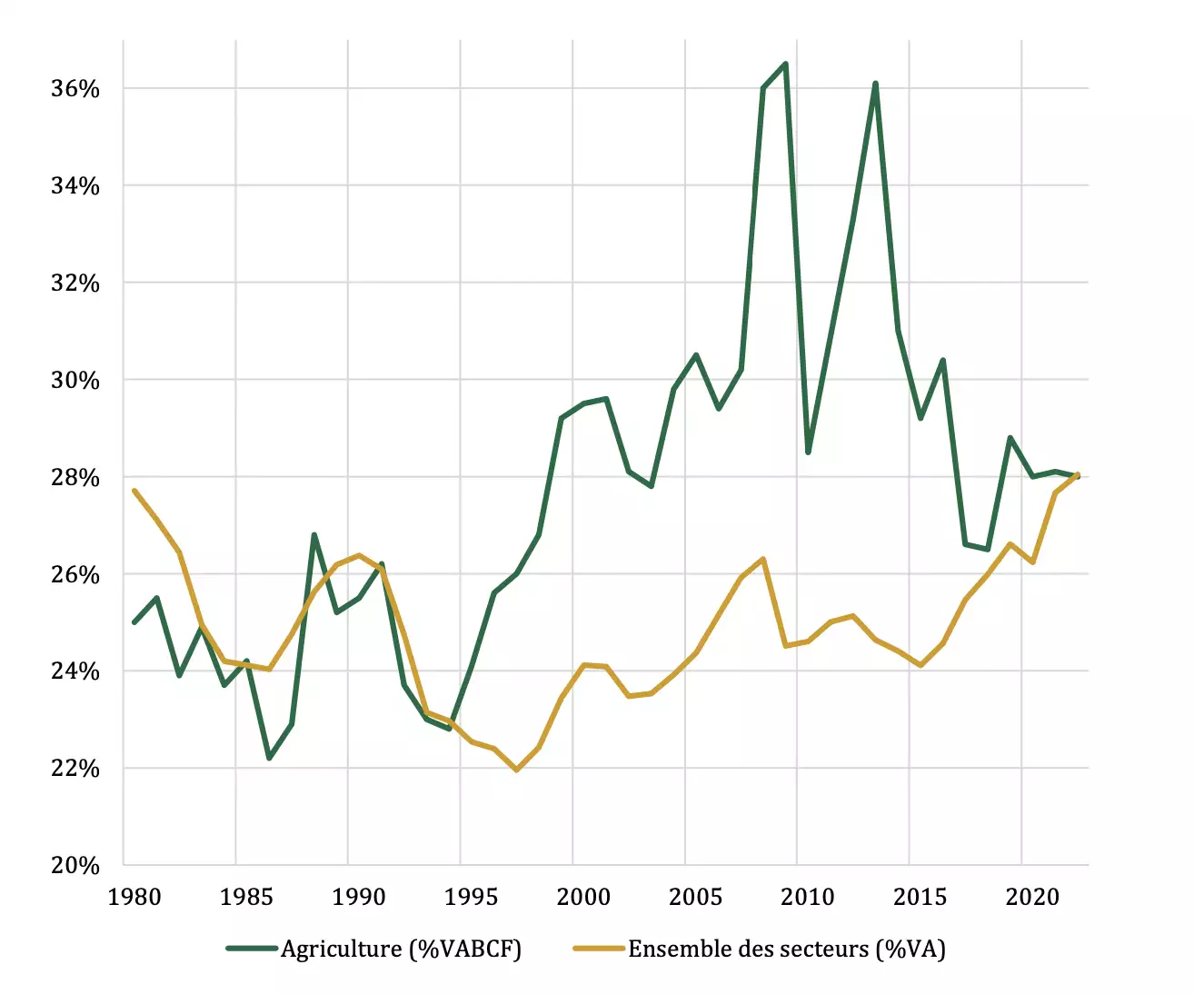 Evolution de l’actif moyen d’une exploitation agricole entre 2000 et 2022, en milliers d’euros (Source : CGAAER – IGF)
