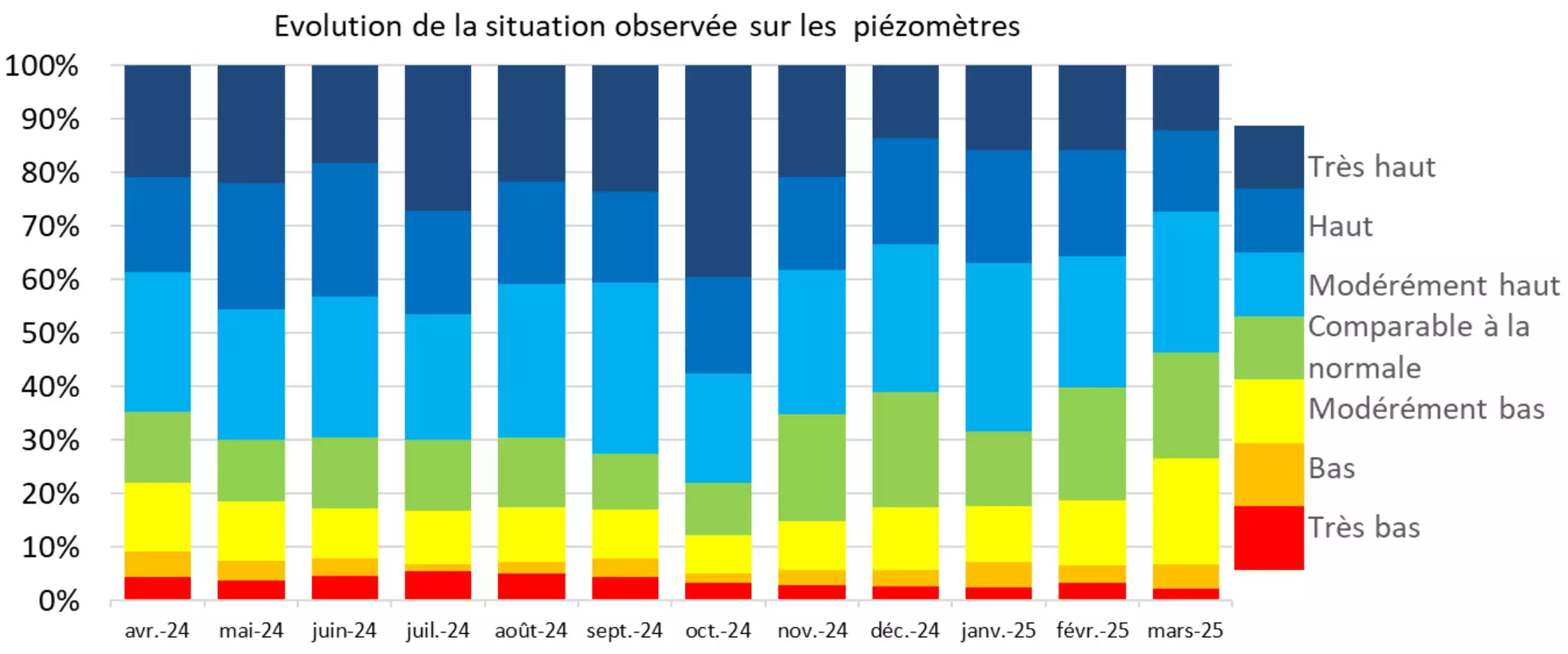 Evolution de la situation observée sur les piézomètres entre avril 2024 et mars 2025 (Source : BRGM)