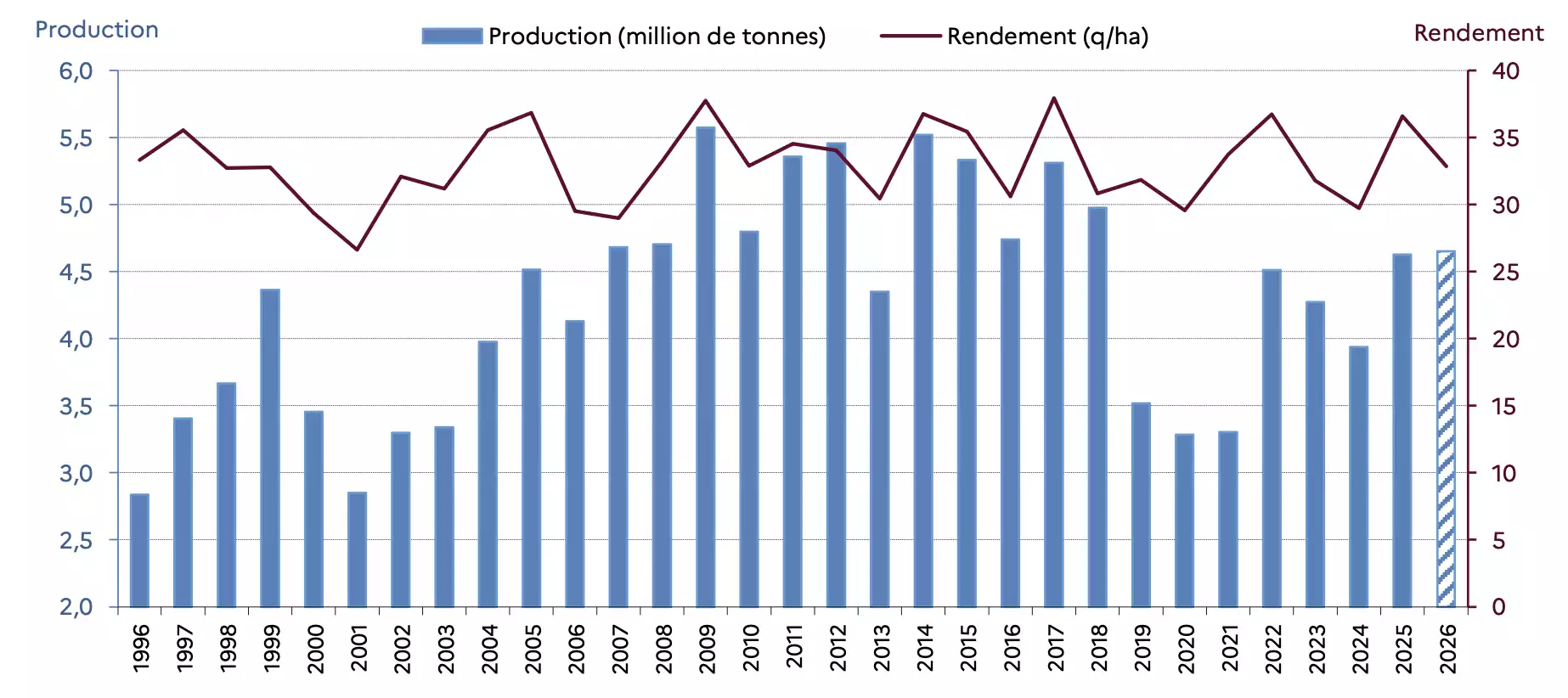 Rendement et production de colza d'hiver en France de 1996 à 2026 (Source : Agreste)