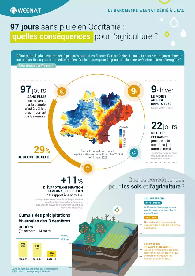 Le « baromètre » établi par Weenat pour la Région Occitanie en date du 22 mars 2023 (Source : Weenat)