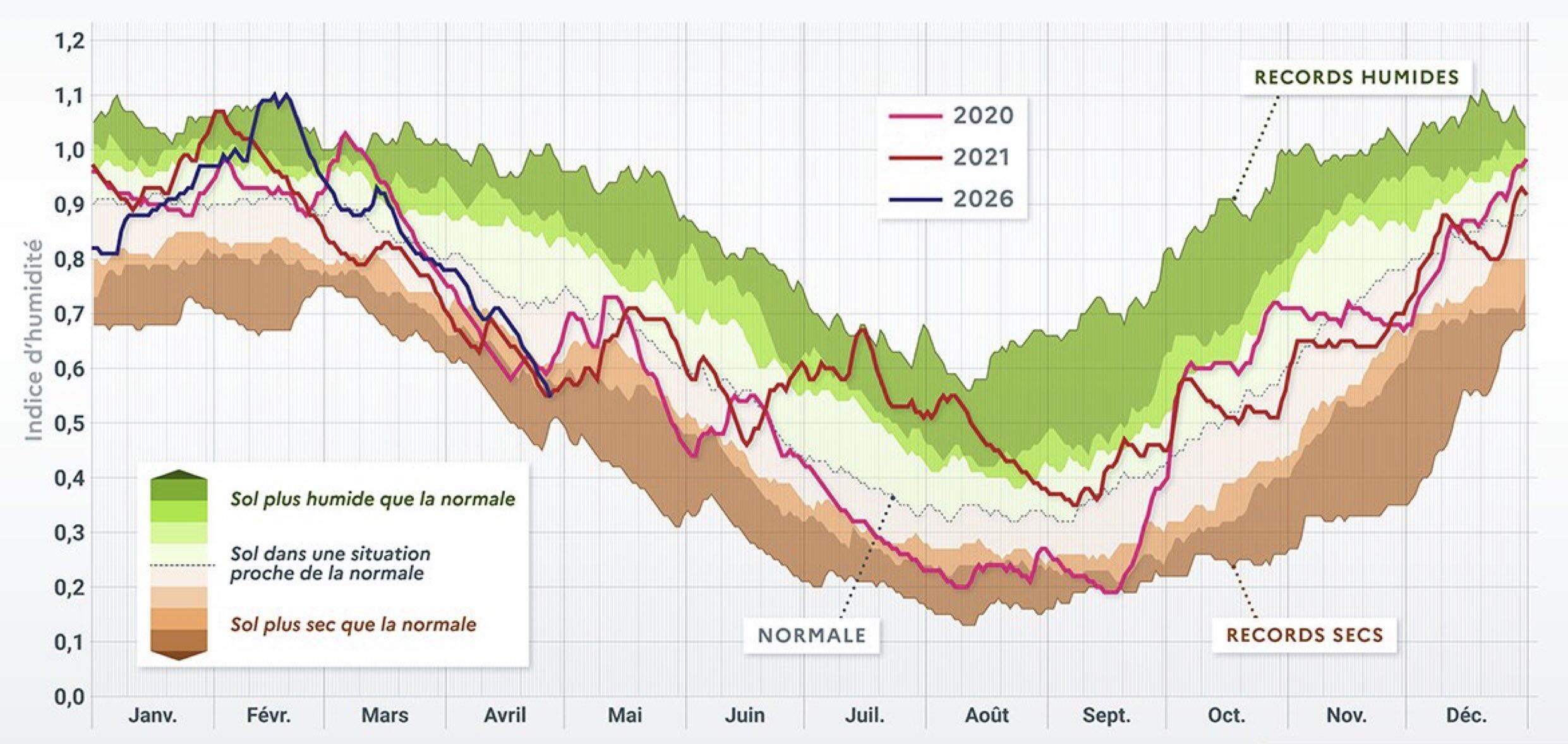 Comparaison 2020, 2021 et 2026 de l’évolution de l’humidité des sols en France hexagonale et Corse © Météo-France