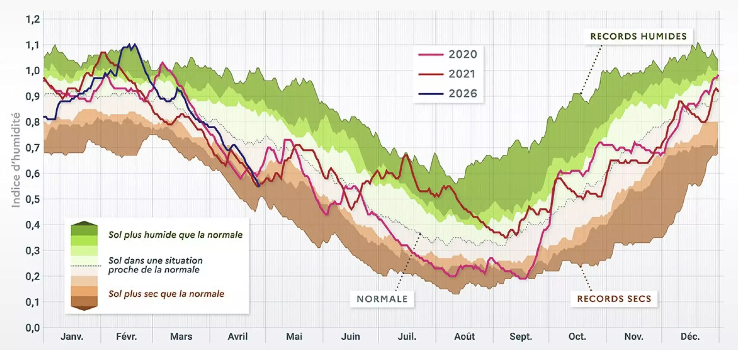 Comparaison 2020, 2021 et 2026 de l’évolution de l’humidité des sols en France hexagonale et Corse © Météo-France