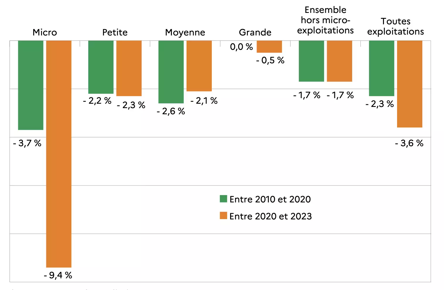 Evolution annuelle moyenne du nombre d’exploitations par taille économique en France métropolitaine (Source Agreste)