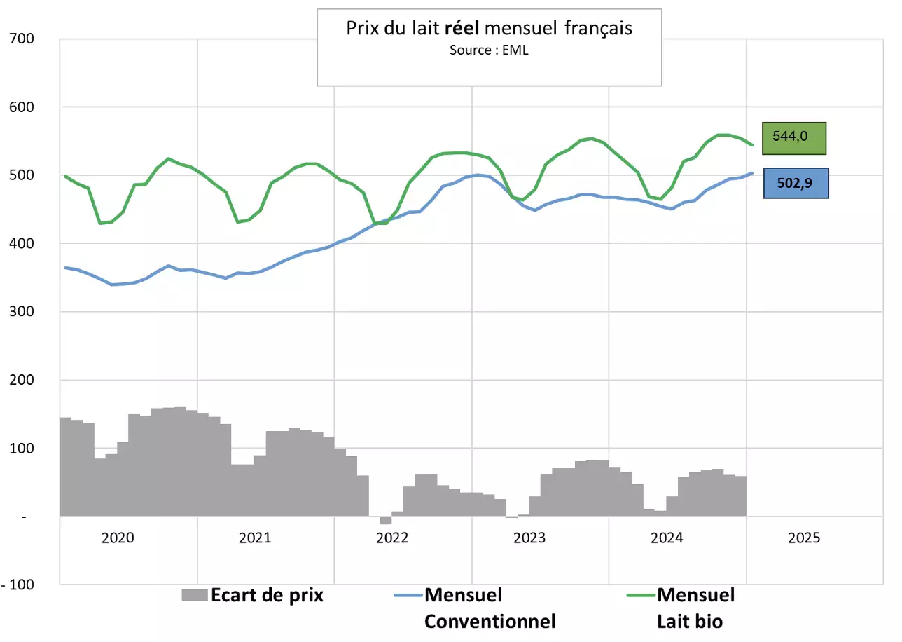 Evolution des prix du lait conventionnel et bio (Source : FranceAgriMer : Enquête mensuelle laitière)