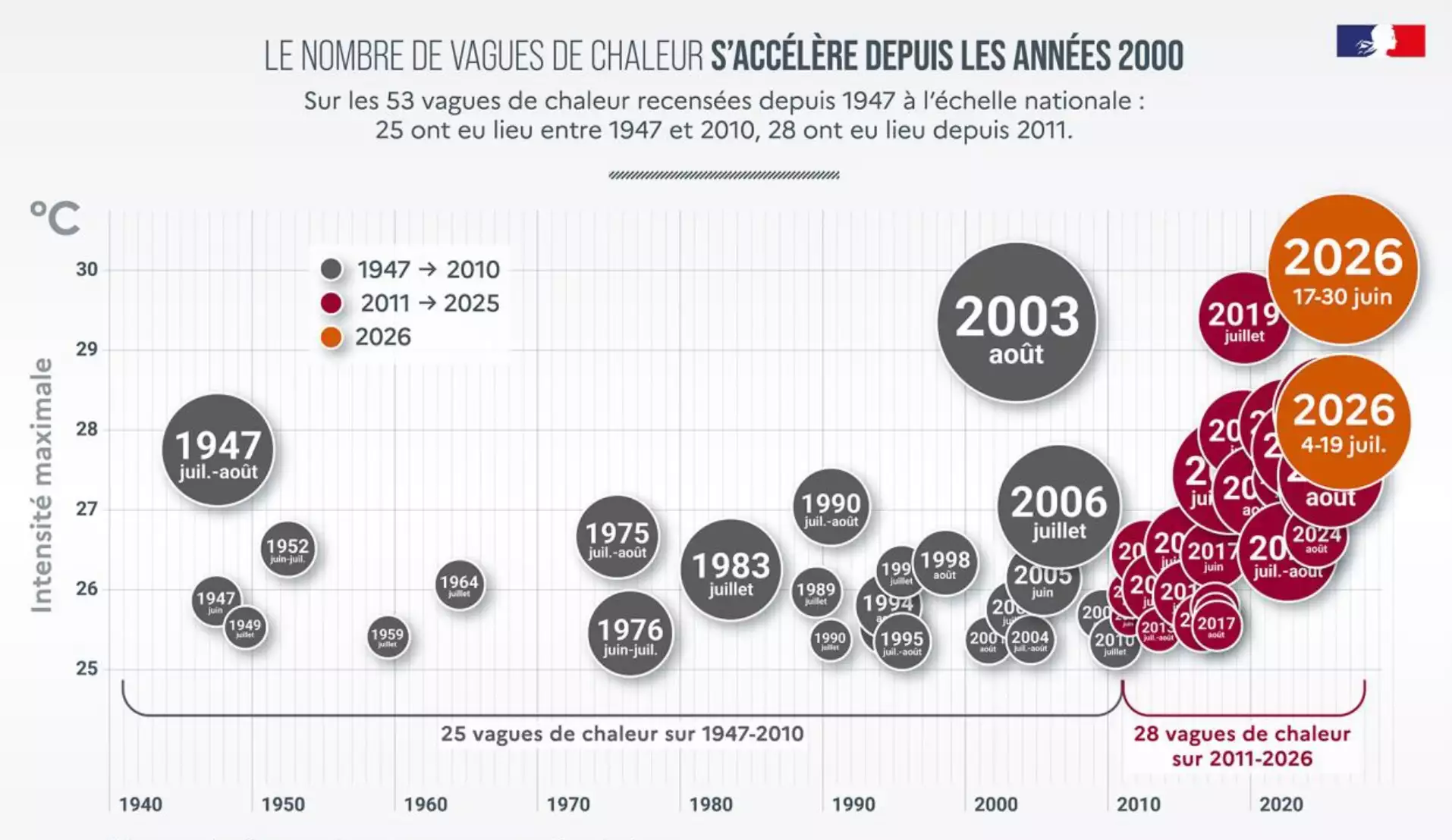 Evolution du nombre et de l’intensité des vagues de chaleur depuis 1947 (Source : Météo-France)
