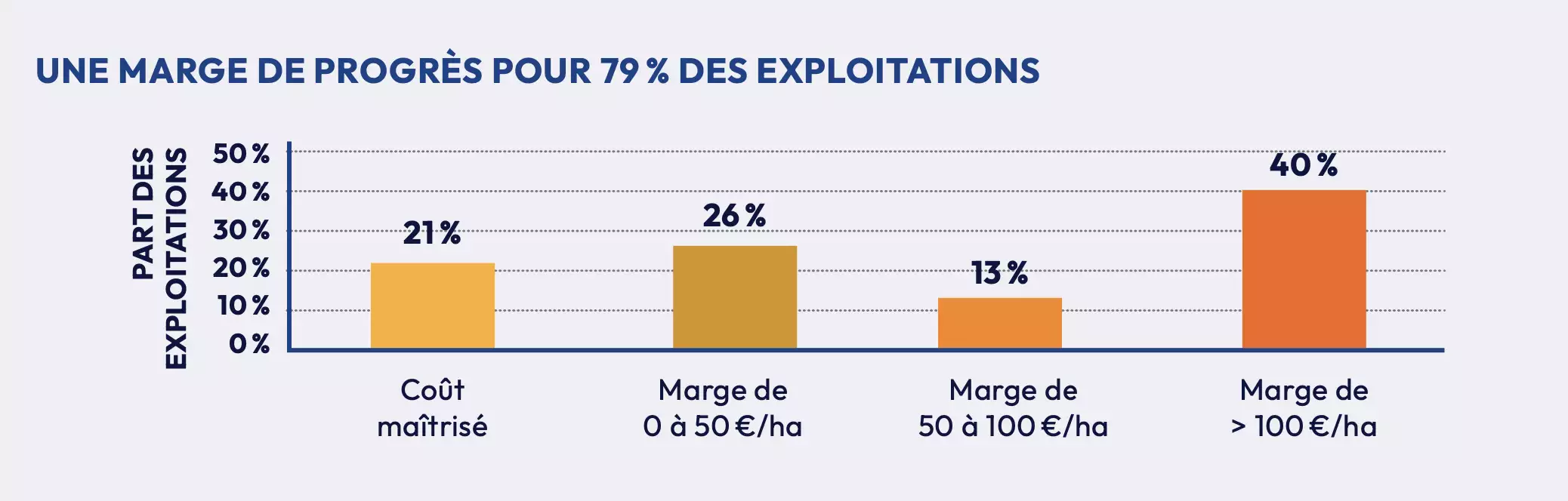 Bilan du diagnostic de 85 exploitations en Pays de la Loire entre 2021 et 2022 par le réseau (Source FNCuma)