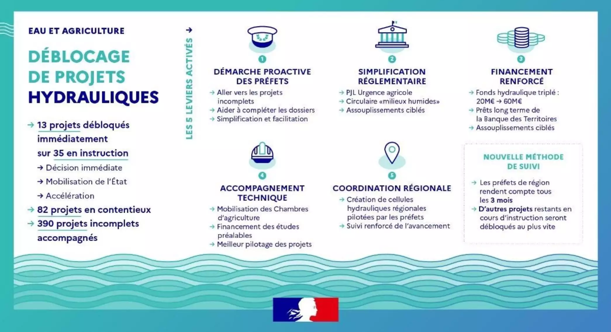 La politique de l’eau agricole (Source : Gouvernement)