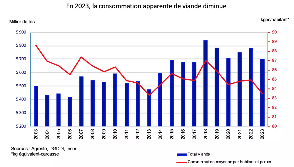 Evolution de la consommation totale de viande et de la consommation par habitant entre 2003 et 2023 (Source : Agreste – DGDDI – Insee)
