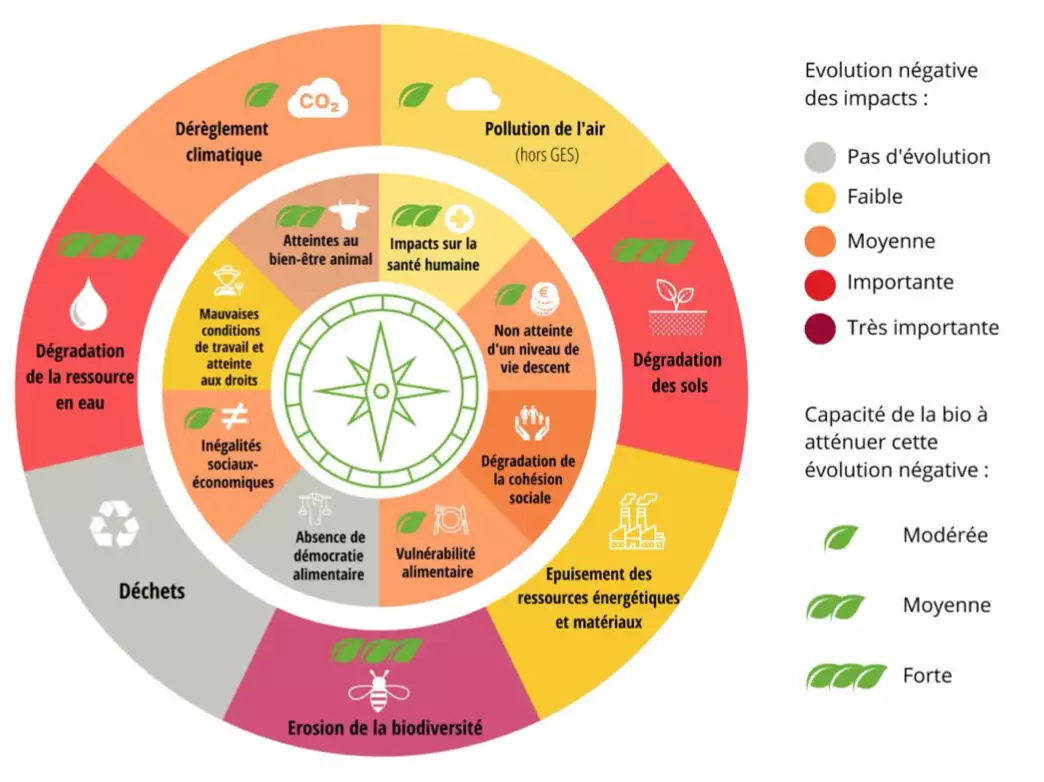 Capacité de l’élevage agroécologique à infléchir les impacts des trois tendances de concentration- agrandissement, spécialisation et intensification des élevages bovins français (Source : FNH)